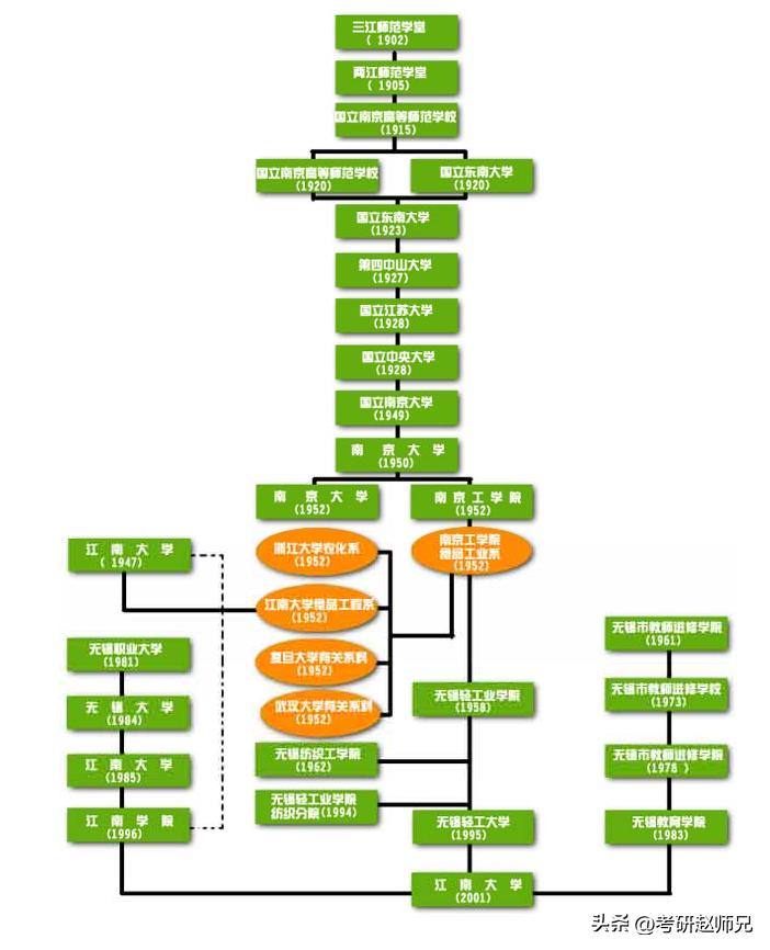 江南大学两个双一流学科考研数据（学硕和专硕居然有调剂）