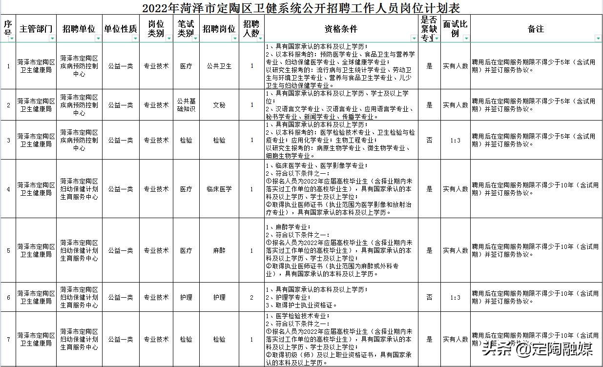 2020年定陶区卫健委选岗,定陶县医院最新招聘信息