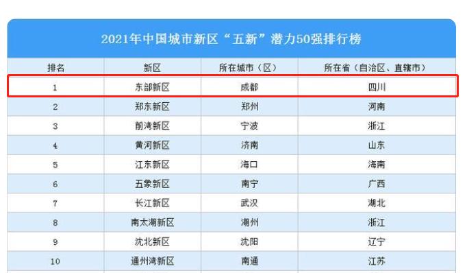 成都新兴的年轻人的去处,成都最适合年轻人就业发展的区