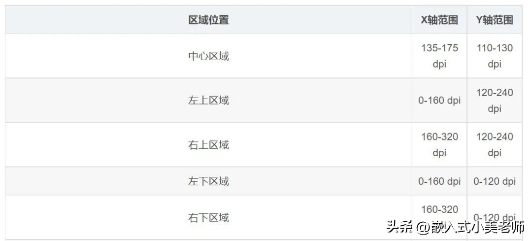 基于stm32环境监测的设计,基于stm32的云台设计