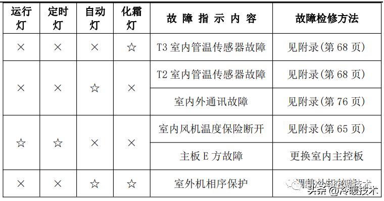 美的变频空调显示e51故障怎么解决,美的空调显示故障代码p1什么原因