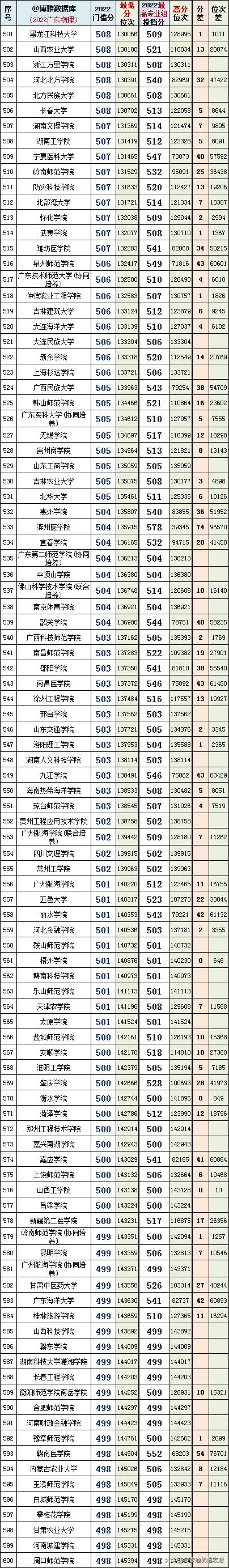 广东最好的十大专科学校排名榜,选对学校和专业