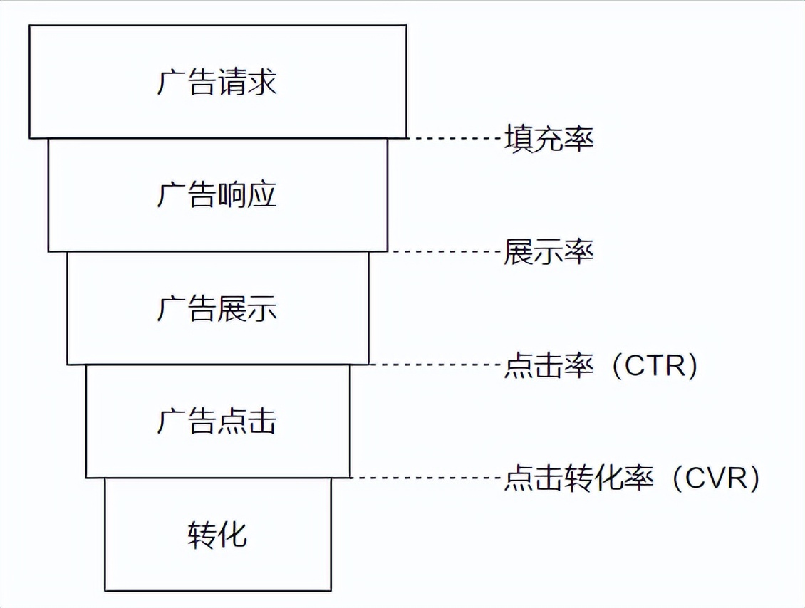 广告聚合策略,一文讲透广告投放的底层逻辑