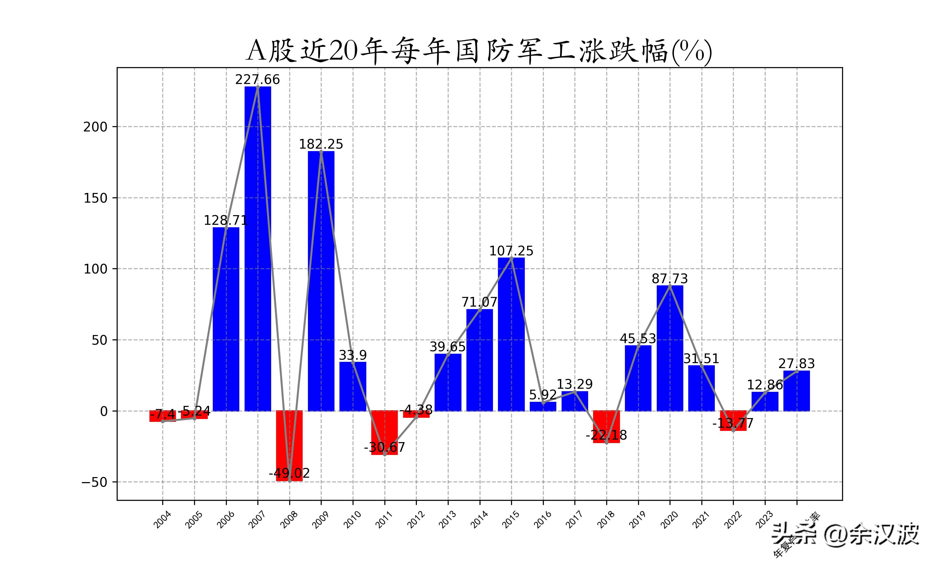 近1年收益率如何转化7日收益率,近20年股市收益率