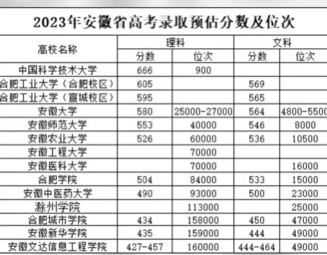 安徽高考历年难度比较,2020年安徽高考理科700分以上汇总