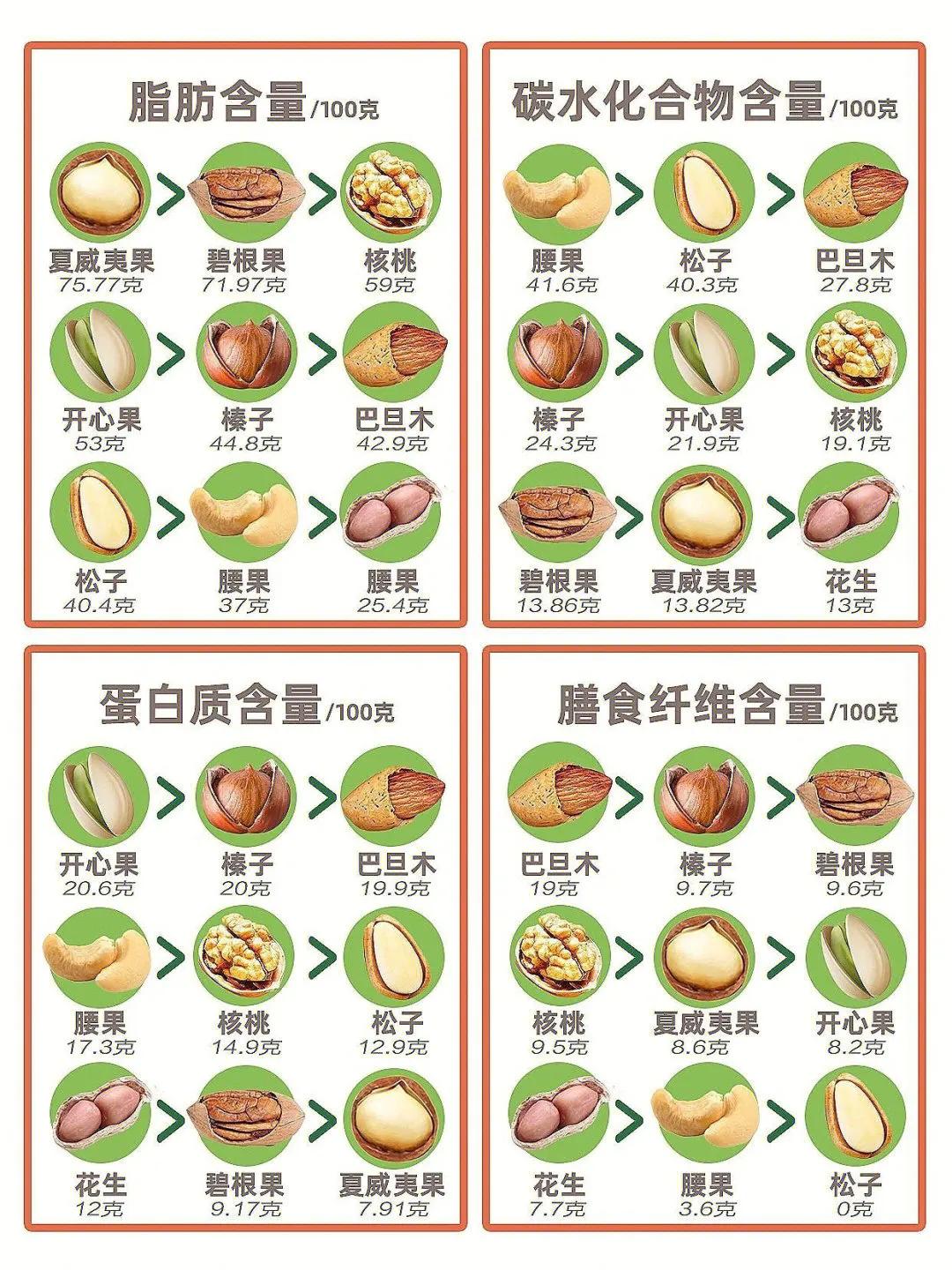 坚果的营养价值及功效区别,坚果营养价值含量对比