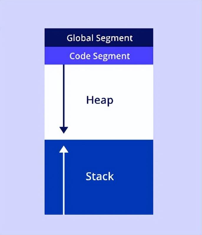堆栈和实例的区别,堆栈和叠加是一回事吗