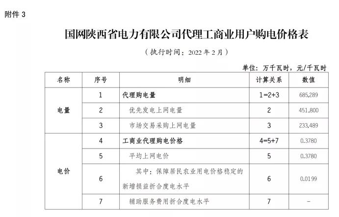 2022年商业电价调整通知,全国最新电价调整明细表