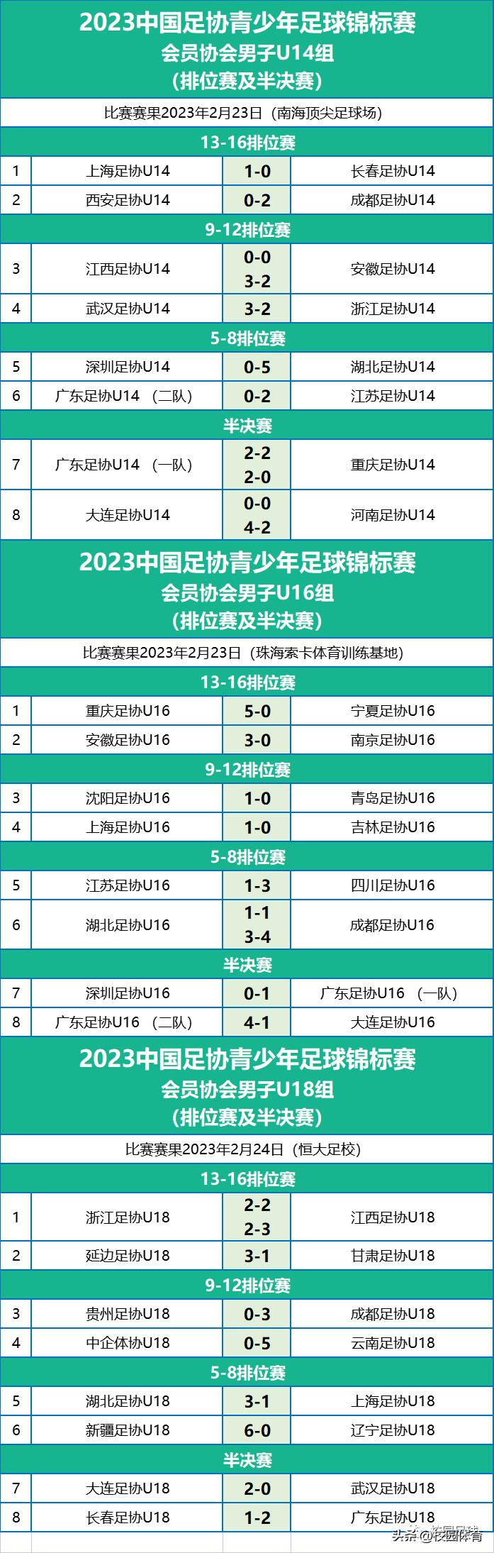 中国足协青少年足球联赛决赛,2023年中国足协青少年足球锦标赛