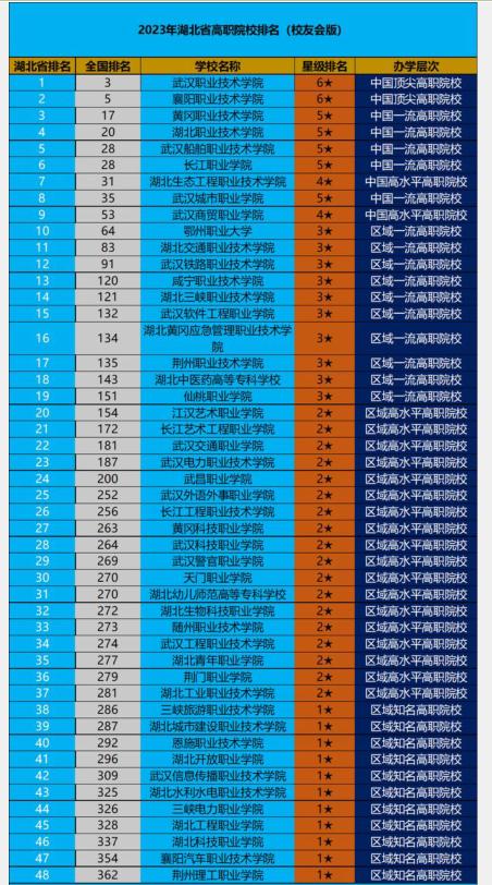 2020高职高专排名武汉武职,湖北省高职高专院校前十名