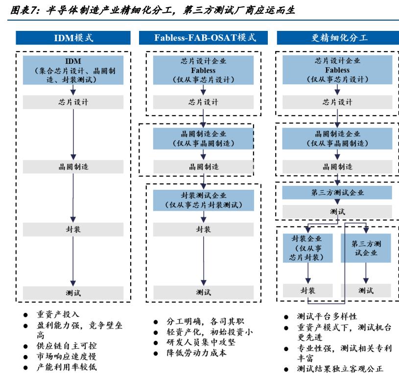 半导体测试与软件测试,半导体第三方检测机构