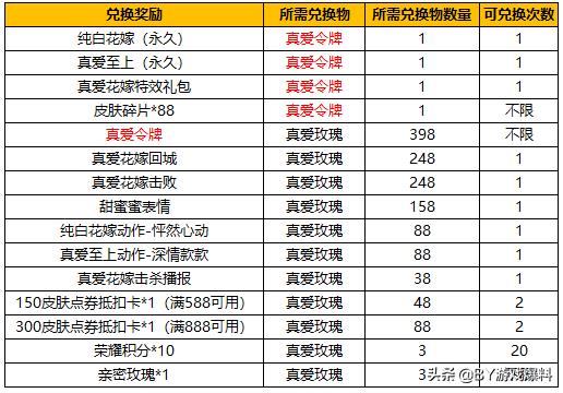 小乔纯白花嫁2021情人节会返场吗,王者荣耀2022年纯白花嫁会返场吗