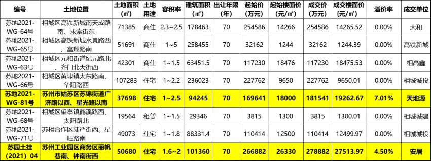 苏州第三场土拍最新消息,苏州土拍三日揽金超400亿