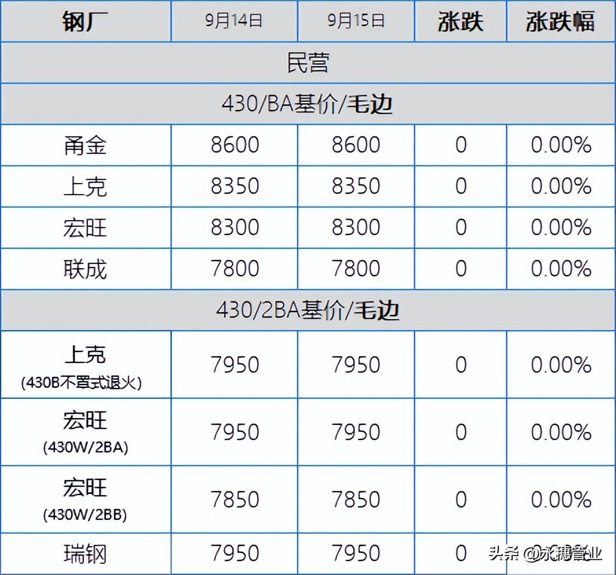 304上午节奏满满午后却掉链子，201随行就市，板卷涨50-150元/吨