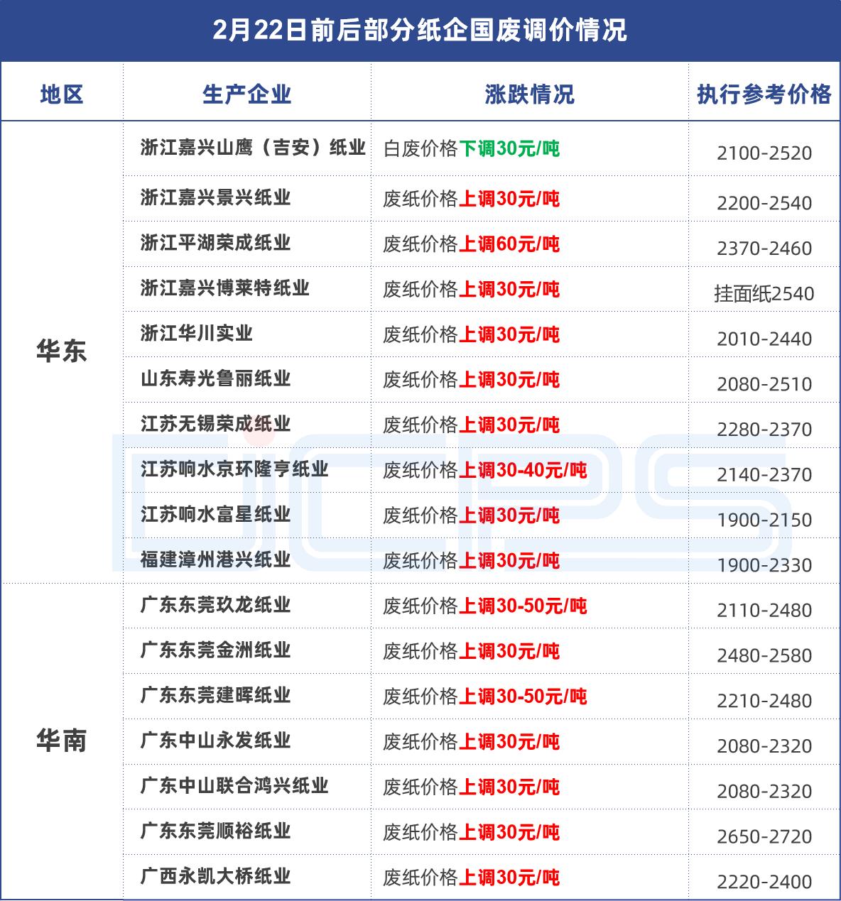 玖龙纸业降价,此消彼涨的意思是什么