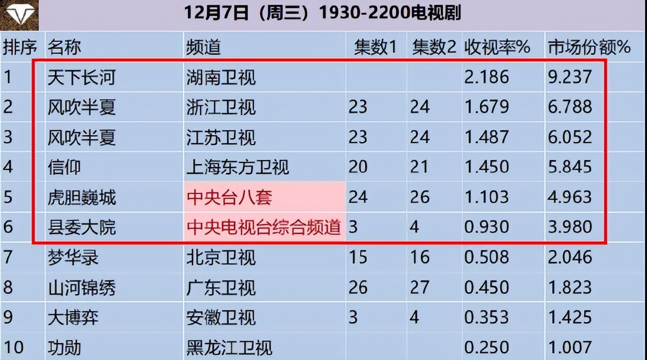 县委大院大结局了下一部追什么剧,值得看的热播剧县委大院