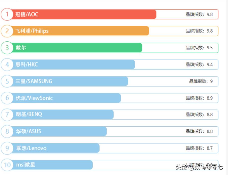 怎么选择适合显卡的刷新率显示器,显示器三色调最佳参数