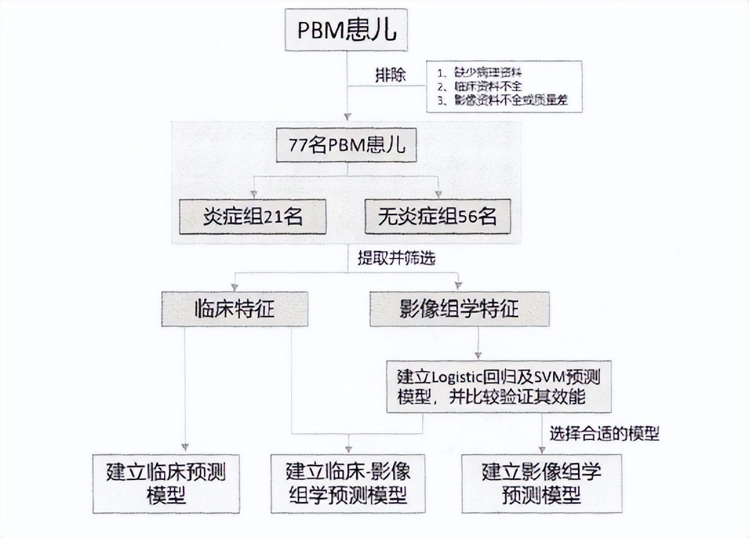 胰胆管合流异常影像诊断,基于影像组学的深度学习