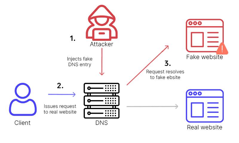 网络安全攻击和防御的方法有哪些,常见网络安全攻击方法不包括什么