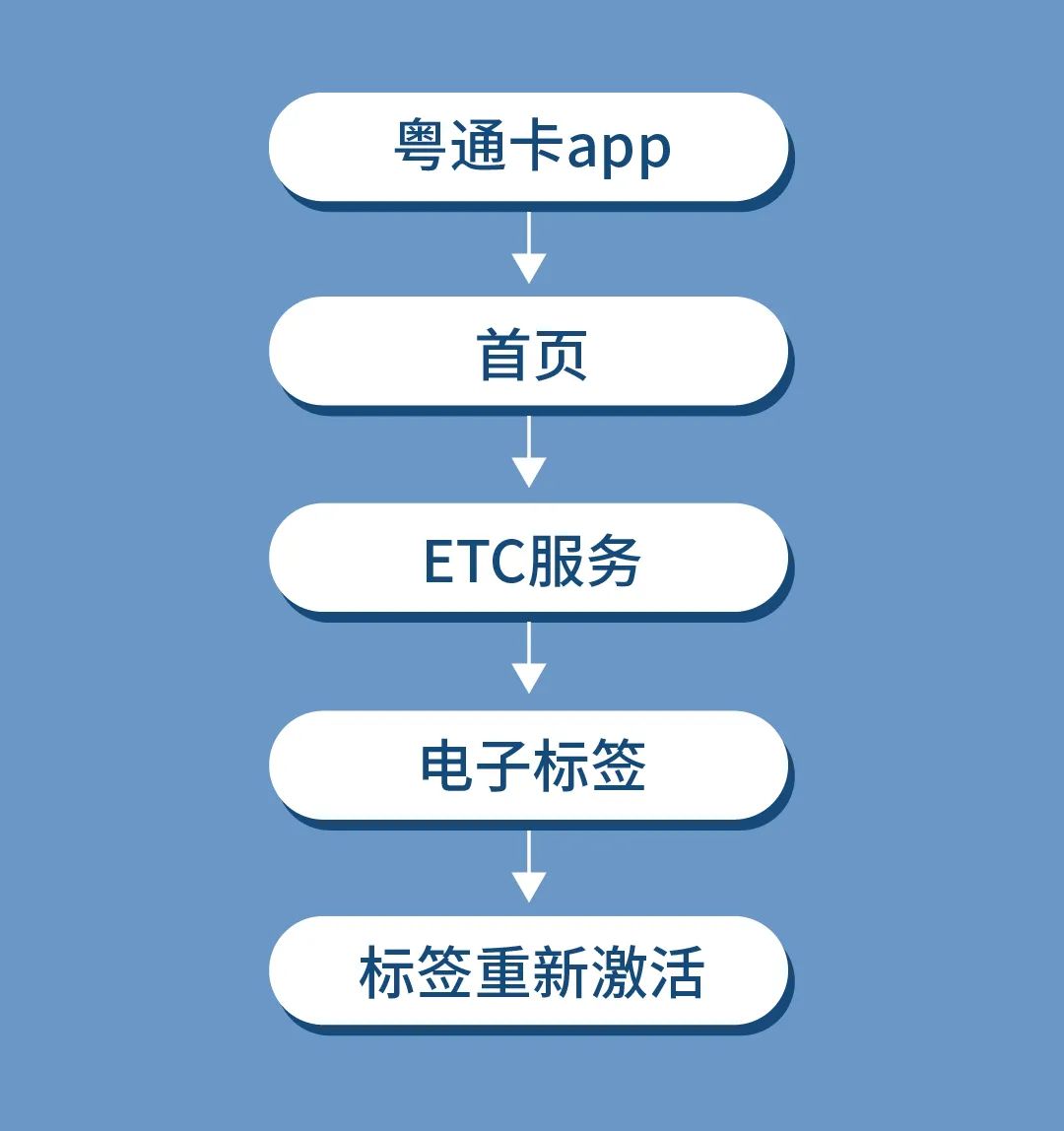 疫情期间，粤通卡车主如何线上充值？