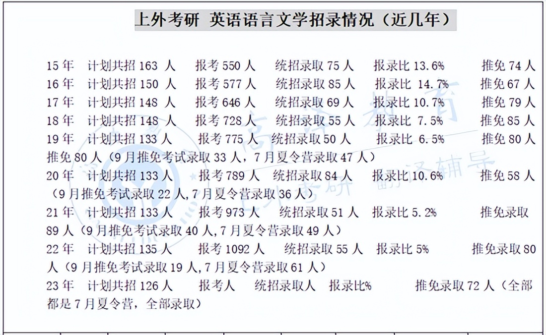 2024英语语言文学考研院校分析,2024上外考研参考书目
