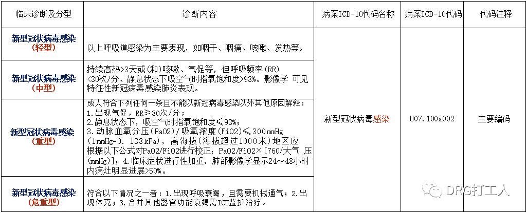新型冠状病毒感染相关诊断与编码及主要诊断选择