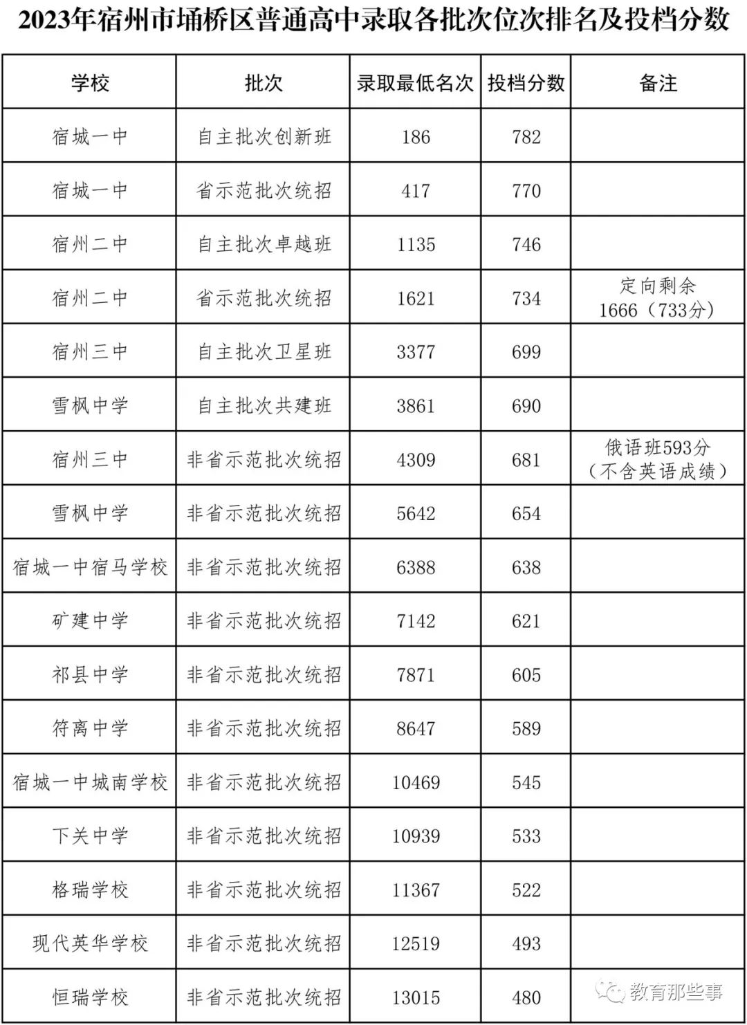 宿州埇桥区2024各高中录取分数线,2021宿州市埇桥区高中录取一览表