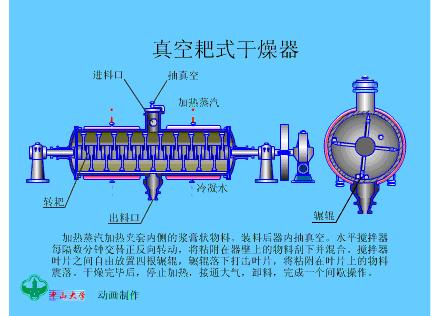 多种干燥器工作原理及动图