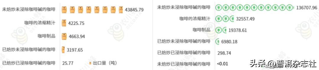 关于咖啡产业国际贸易的实证分析,2019-2021年中国咖啡出口贸易