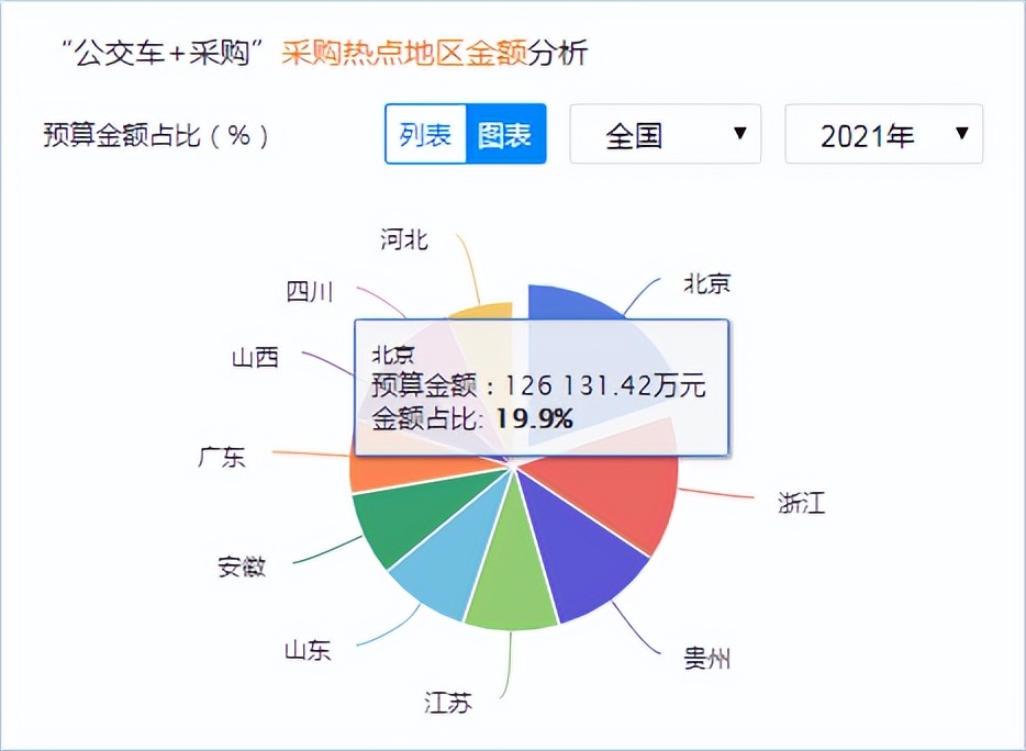 公交车招标中标价格,宝鸡新能源公交招标公告