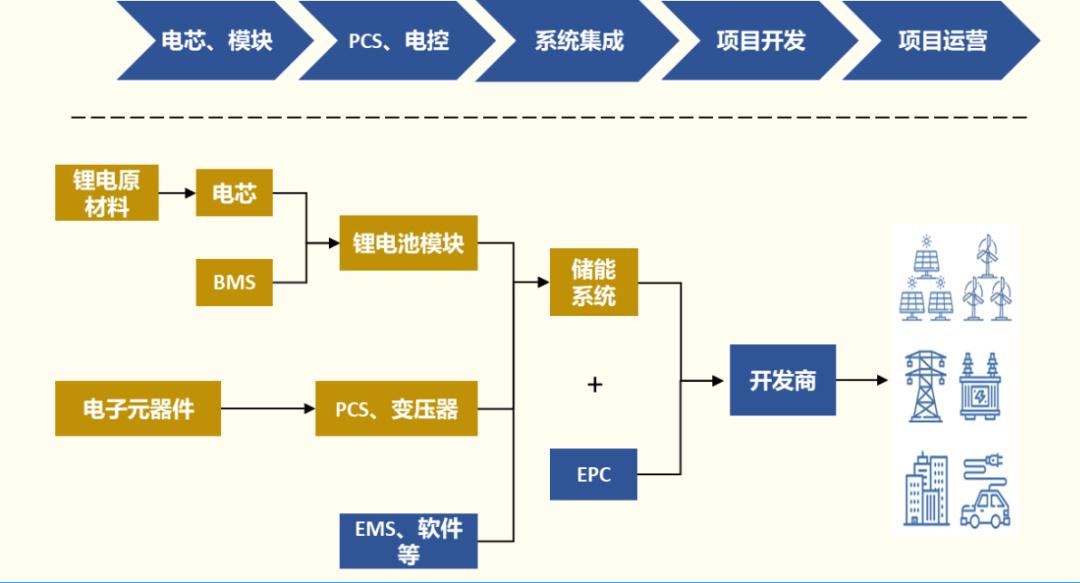中国储能市场面临供过于求,中国企业抢占东盟市场