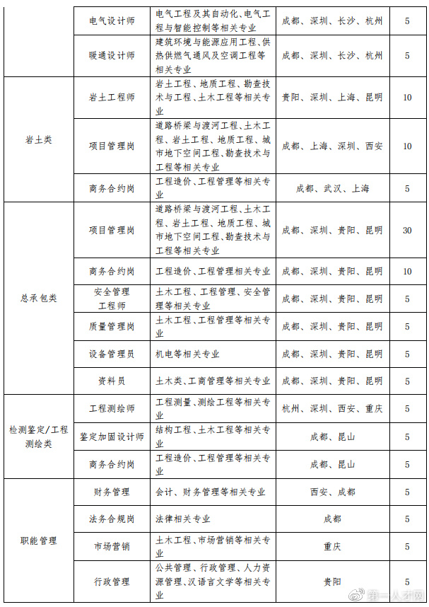 中建西部建设2022届校园招聘公告,中建地下空间有限公司招聘