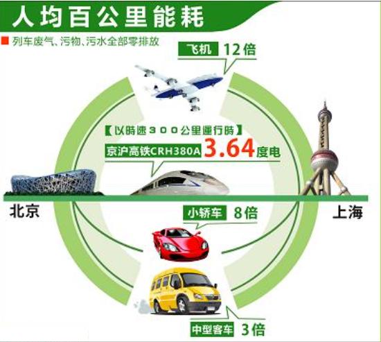 中国高铁1公里耗电多少,中国高铁一公里耗电10000度