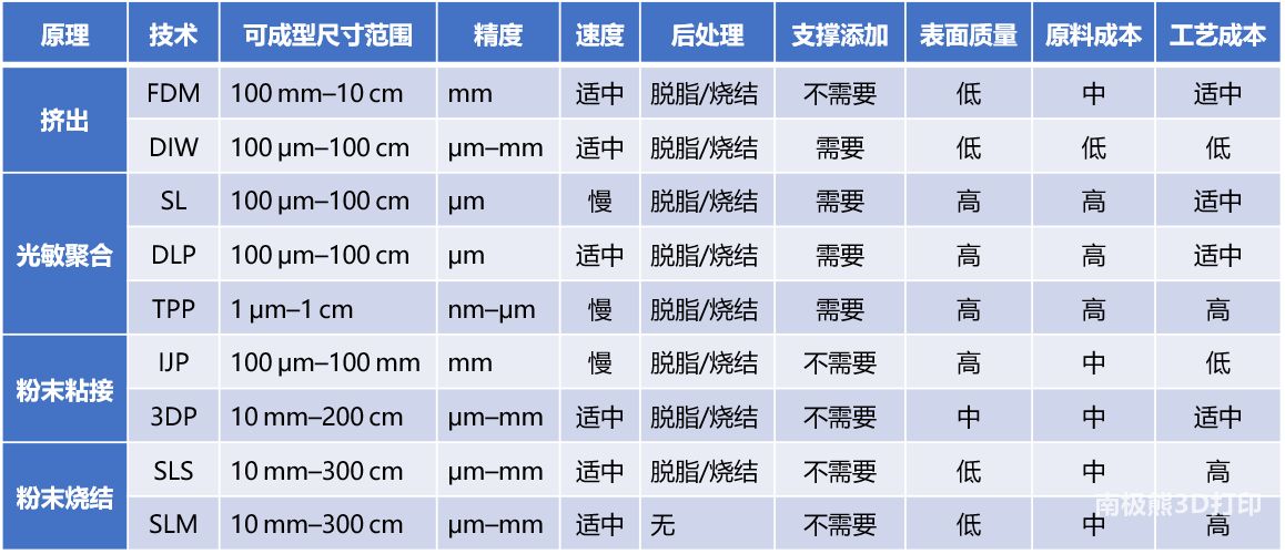 一篇文章带你了解陶瓷3d打印,陶瓷3d打印技术的成型过程