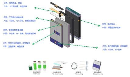 锂电池缠绕胶带生产过程,化工工艺在锂电池的安全中的应用