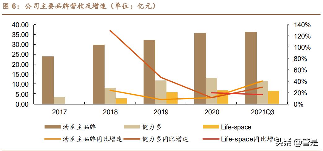 汤臣倍健品牌策略,汤臣倍健科学营养战略