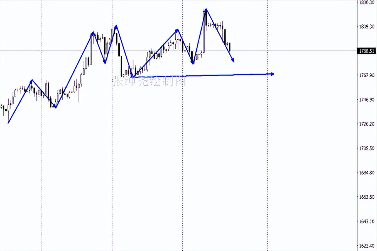 现货黄金原油走势分析最新预测图,王金尧今日原油黄金行情分析