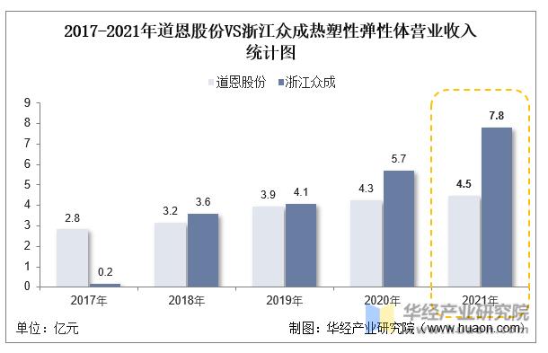 2022年中国热塑性弹性体行业重点企业洞析:道恩股份VS浙江众成