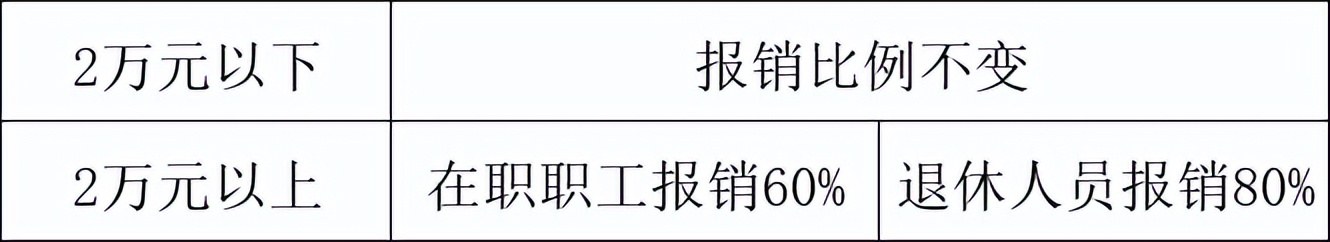 2022年医保个人账户划入标准北京,医保个人改革新政策北京