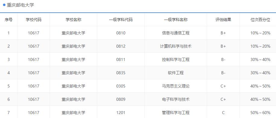 重庆邮电大学计算机考研,重庆邮电大学考研成绩