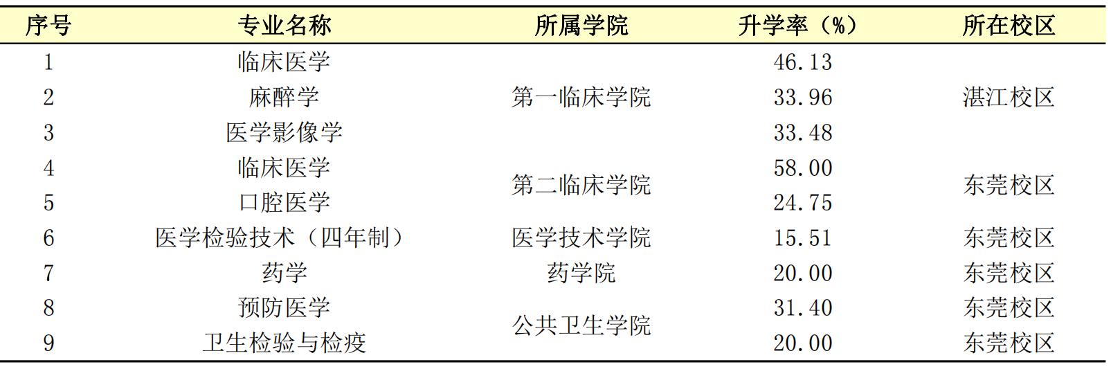 广东湛江医学院,广东医科大学是湛江的吗