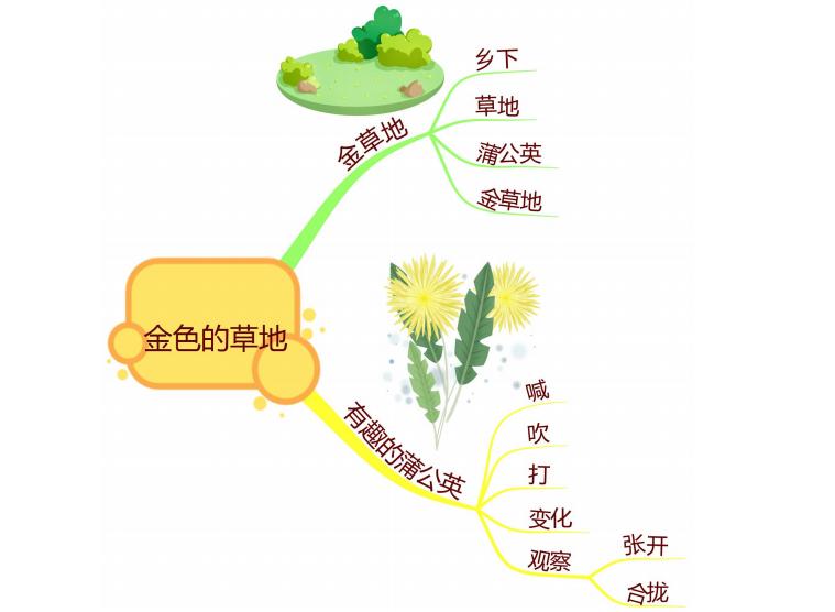 部编版三年级上语文整册思维导图,familytree思维导图三年级