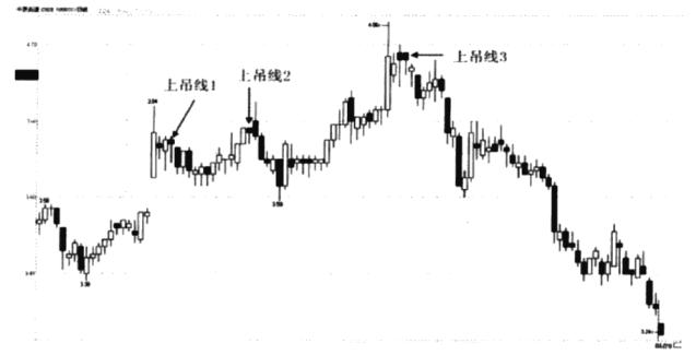 股票上吊线技术分析,会说话的macd副图指标选股公式