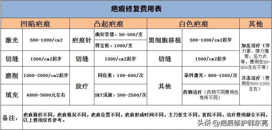 疤痕修复一次需要多少钱,上海九医院疤痕修复价目表2021