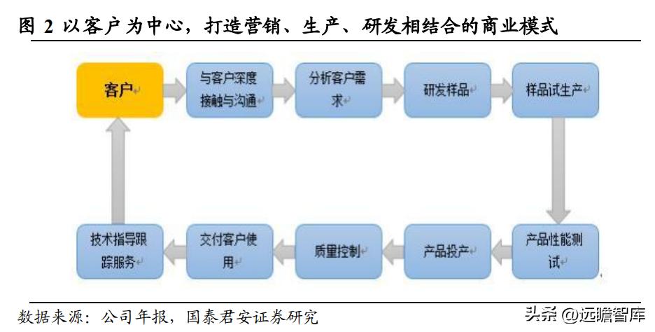 高分子材料龙头，风光股份：抗氧剂奋发踔厉，催化剂未来可期