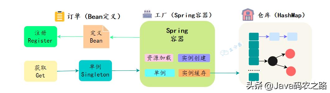 面渣逆袭：Spring三十五问，四万字+五十图详解