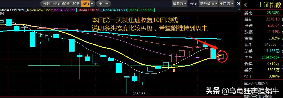 收评底部陆续抬高行情仍将反复,收评下周开启反弹行情