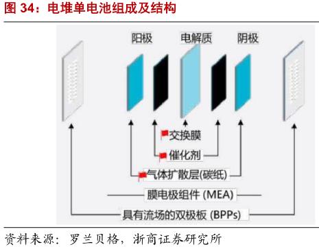 氢燃料电池真的有前景吗,氢燃料电池在中国的普及时间