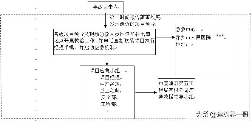 建筑工程应急预案有哪些方案,高层建筑工程应急预案