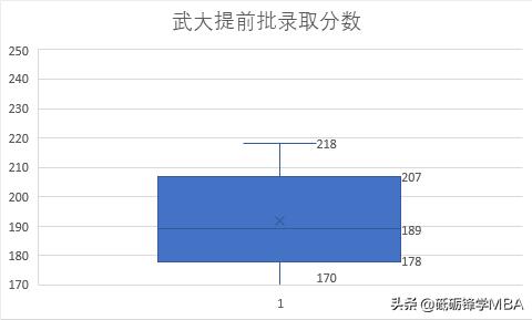 要考多少分?——武汉大学MBA2022拟录取名单分析